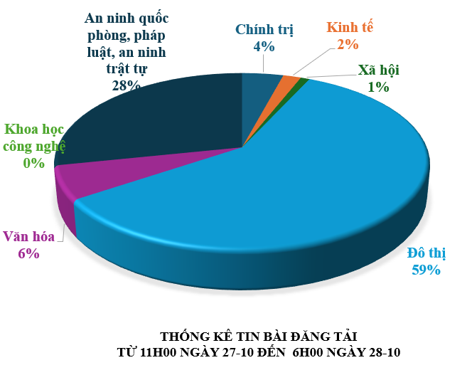 Thông tin báo chí sáng 28-10-2025