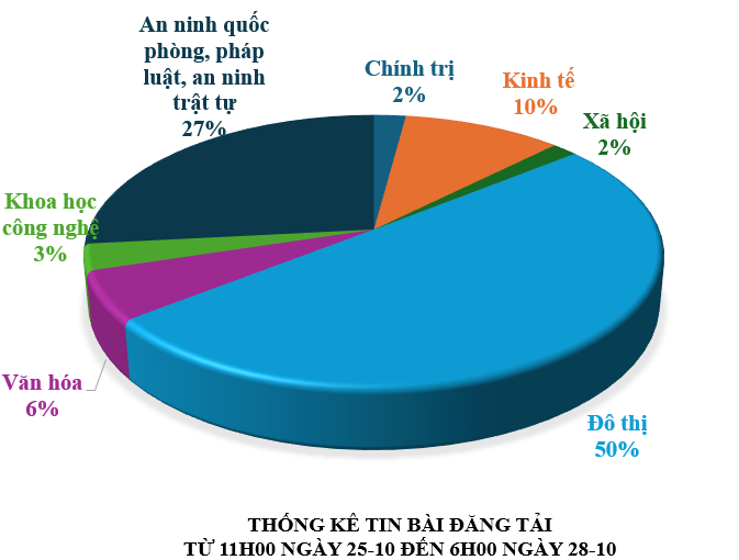 Thông tin báo chí chiều 28-10-2025