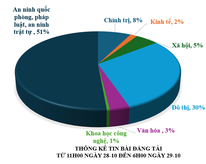 Thông tin báo chí sáng 29-10-2025