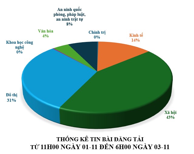 Thông tin báo chí sáng 3-11-2025