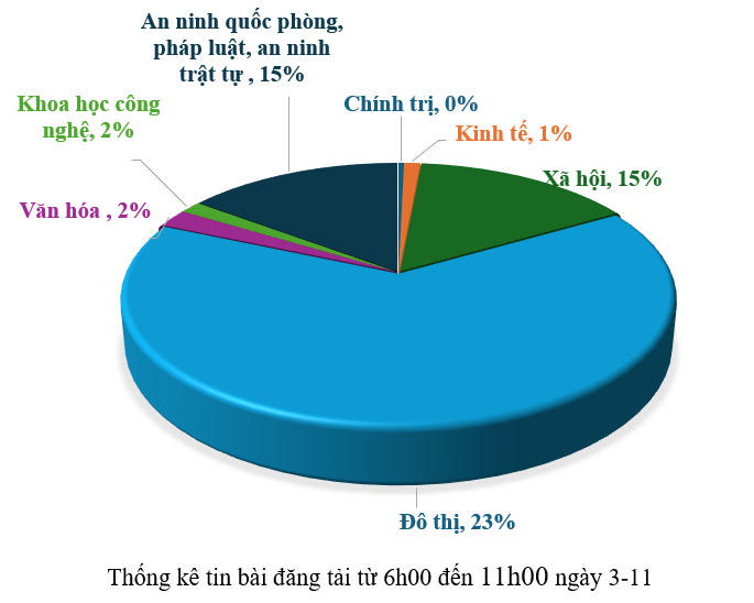 Thông tin báo chí chiều 3-11-2025