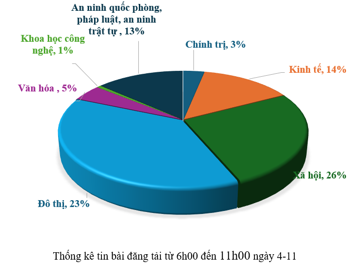 Thông tin báo chí chiều 4-11-2025