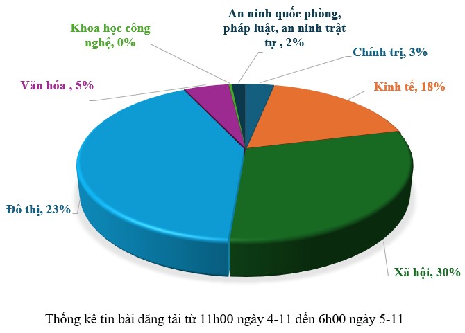 Thông tin báo chí sáng 5-11-2025