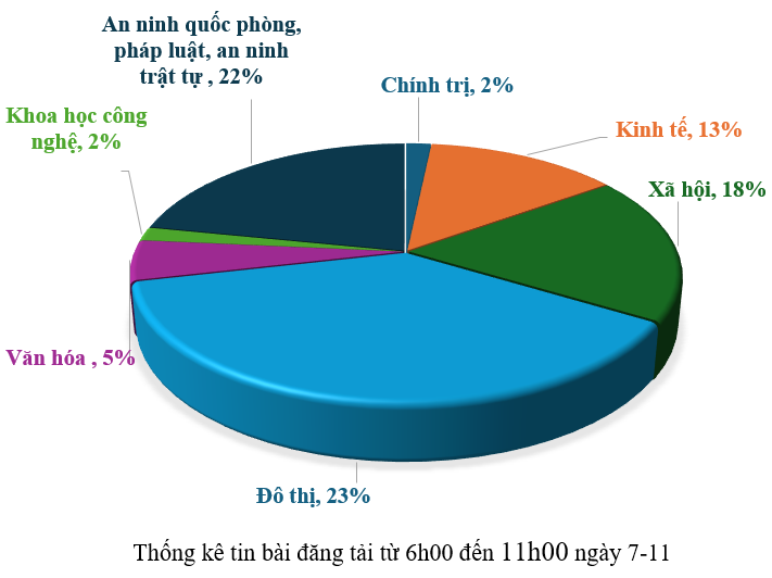 Thông tin báo chí chiều 7-11-2025