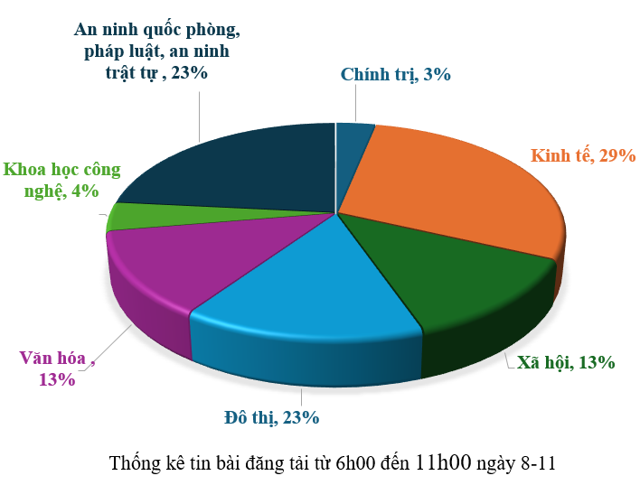 Thông tin báo chí chiều 8-11-2025