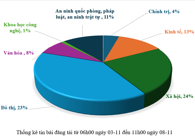 Thông tin báo chí từ ngày 3-11 đến 8-11-2025