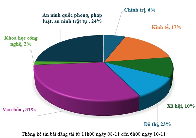 Thông tin báo chí sáng 10-11-2025