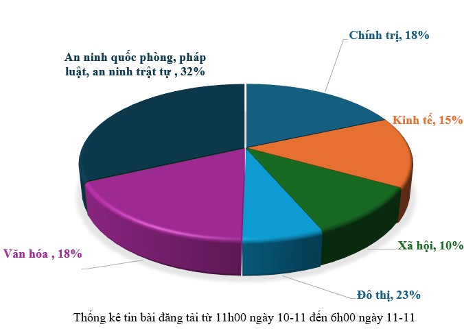 Thông tin báo chí sáng 11-11-2025