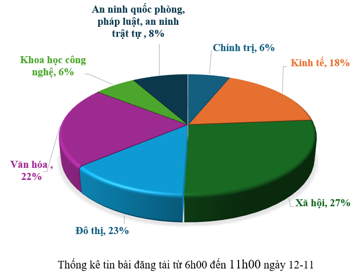 Thông tin báo chí chiều 12-11-2025