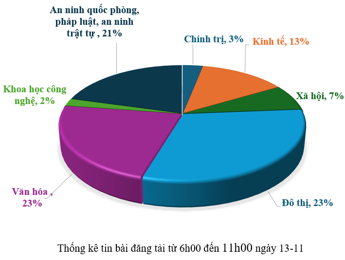 Thông tin báo chí chiều 13-11-2025