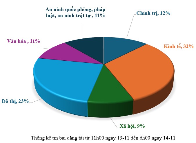Thông tin báo chí sáng 14-11-2025
