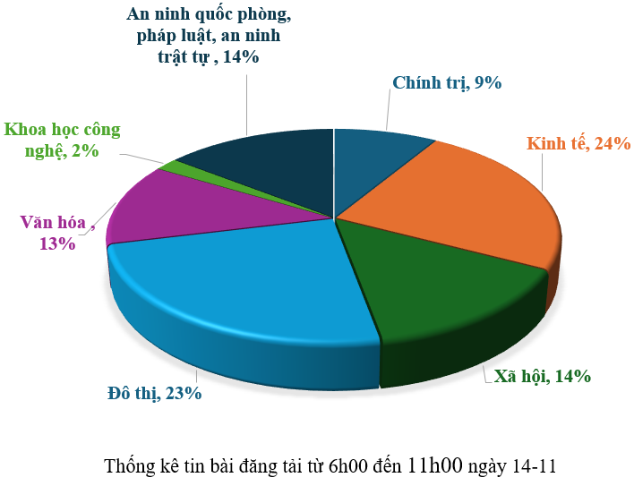 Thông tin báo chí chiều 14-11-2025