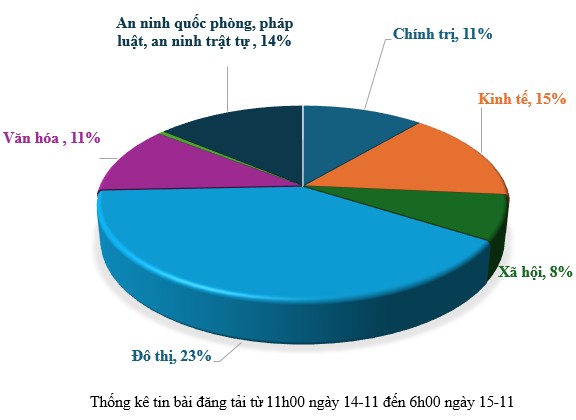 Thông tin báo chí sáng 15-11-2025