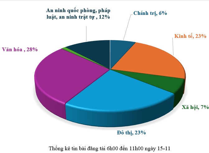 Thông tin báo chí chiều 15-11-2025