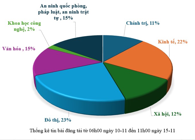Thông tin báo chí từ ngày 10-11 đến 15-11-2025