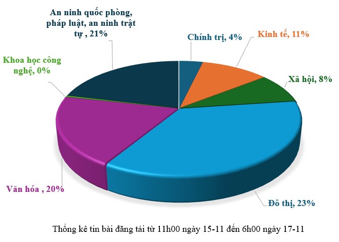 Thông tin báo chí sáng 17-11-2025