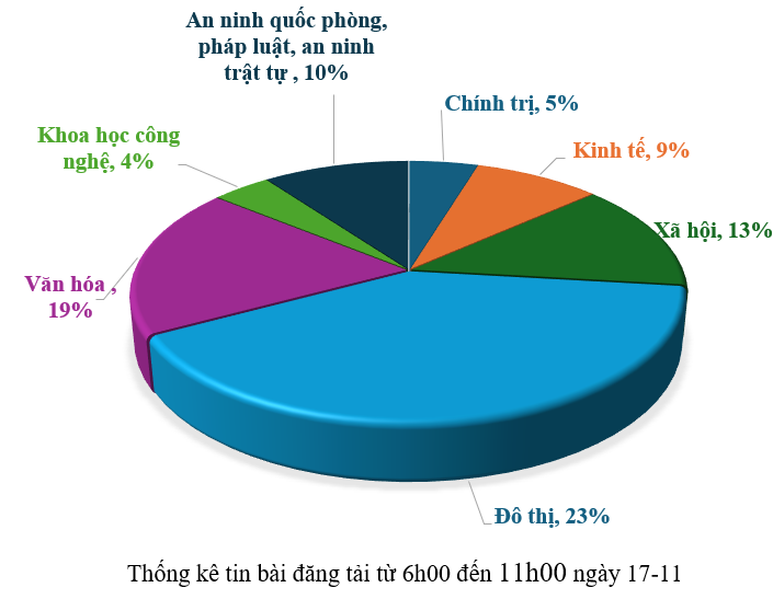 Thông tin báo chí chiều 17-11-2025