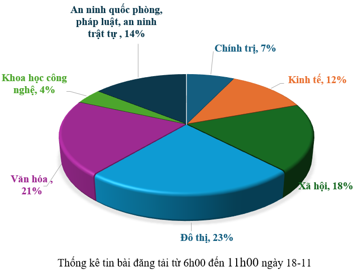 Thông tin báo chí chiều 18-11-2025
