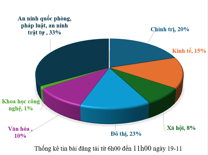 Thông tin báo chí chiều 19-11-2025