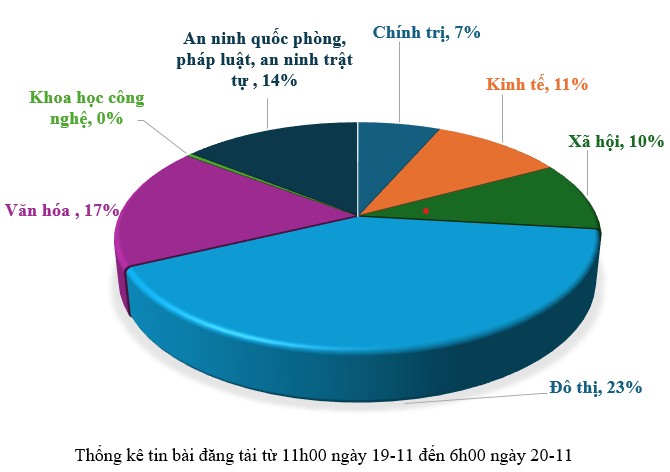 Thông tin báo chí sáng 20-11-2025