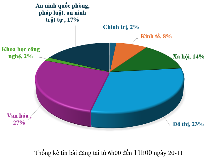 Thông tin báo chí chiều 20-11-2025