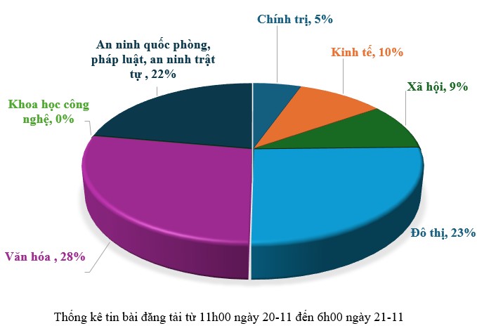 Thông tin báo chí sáng 21-11-2025