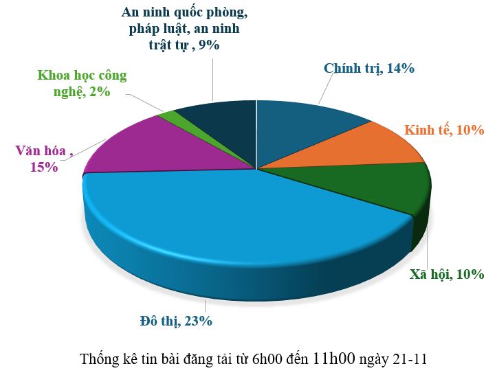Thông tin báo chí chiều 21-11-2025