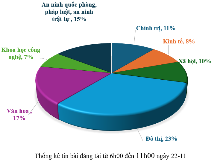 Thông tin báo chí chiều 22-11-2025