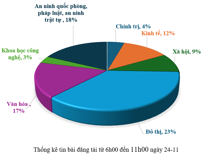 Thông tin báo chí chiều 24-11-2025