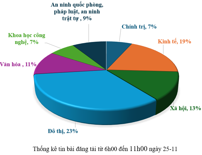 Thông tin báo chí chiều 25-11-2025