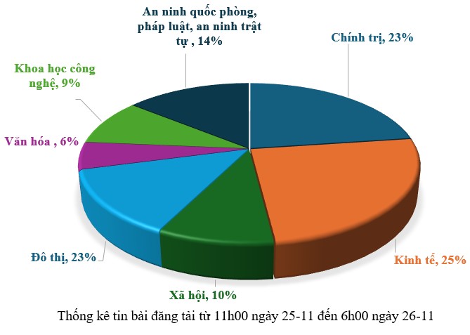 Thông tin báo chí sáng 26-11-2025
