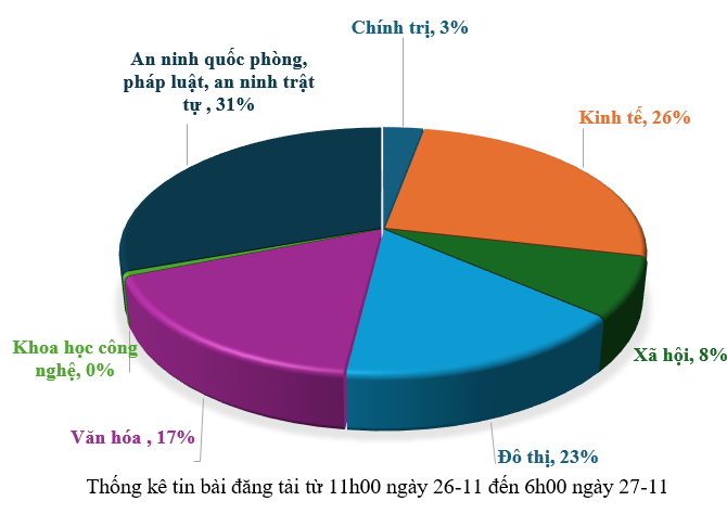Thông tin báo chí sáng 27-11-2025
