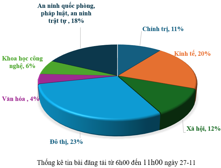 Thông tin báo chí chiều 27-11-2025