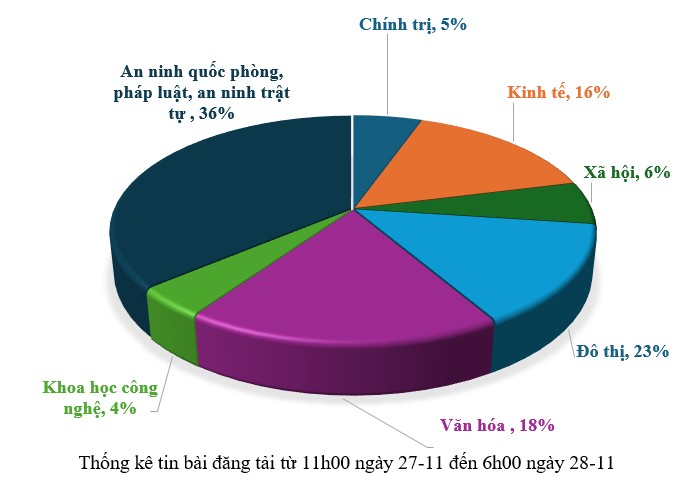 Thông tin báo chí sáng 28-11-2025