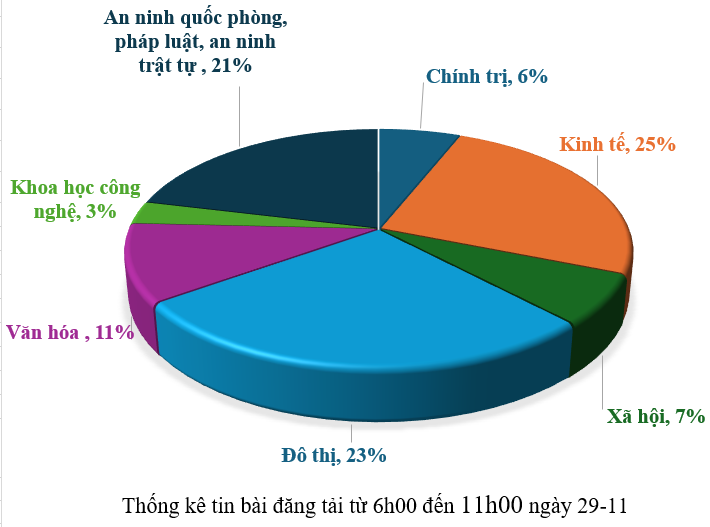 Thông tin báo chí chiều 29-11-2025