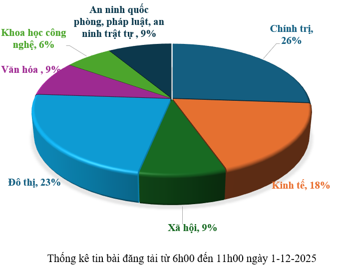 Thông tin báo chí chiều 1-12-2025