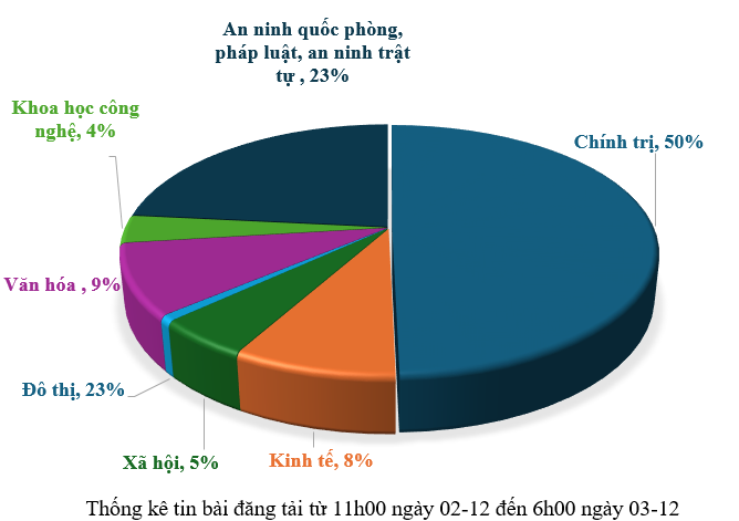 Thông tin báo chí sáng 3-12-2025
