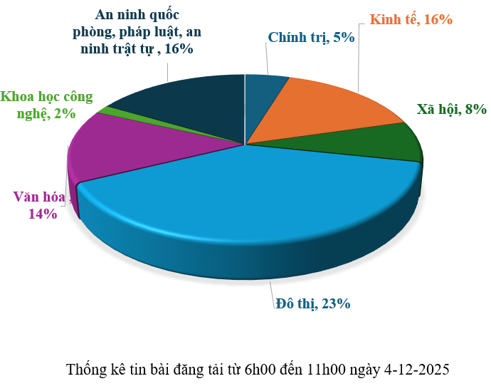 Thông tin báo chí chiều 4-12-2025