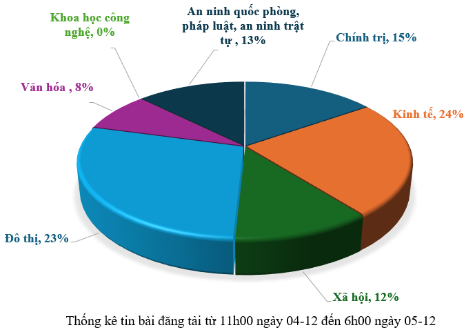 Thông tin báo chí sáng 5-12-2025
