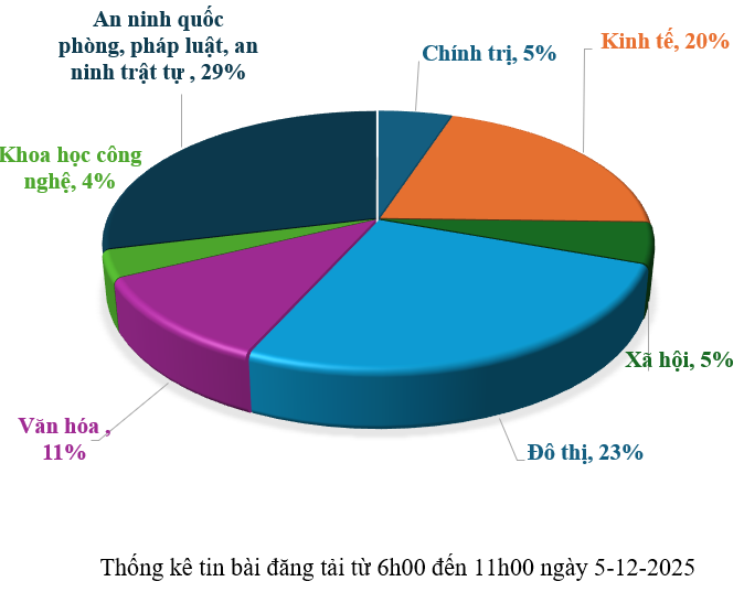 Thông tin báo chí chiều 5-12-2025