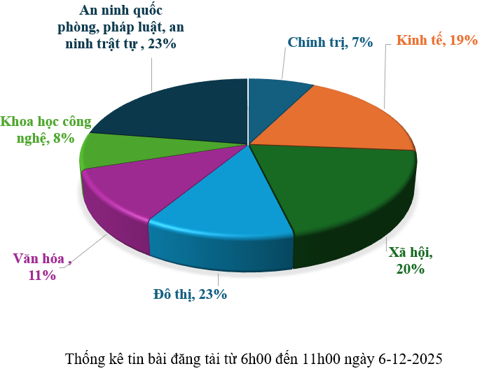 Thông tin báo chí chiều 6-12-2025