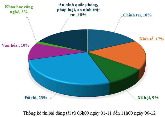 Thông tin báo chí từ ngày 01-12 đến 06-12-2025