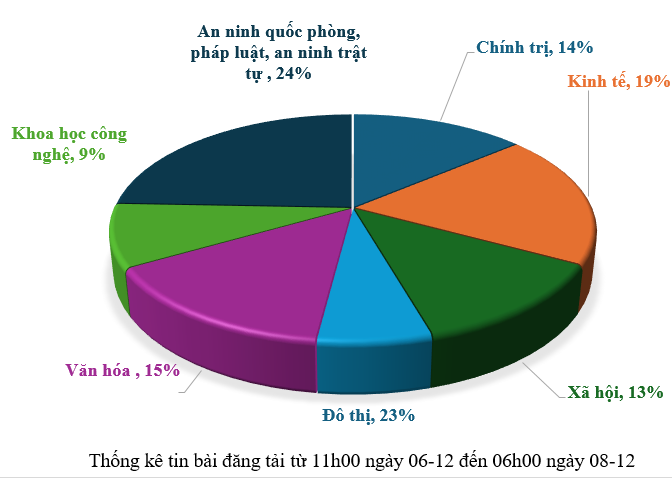 Thông tin báo chí sáng 8-12-2025