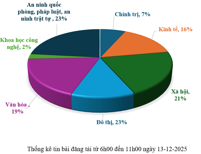 Thông tin báo chí chiều 13-12-2025