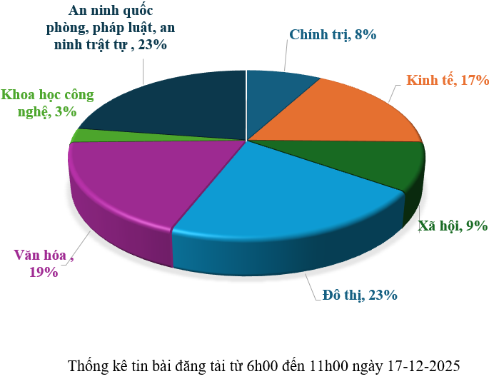 Thông tin báo chí chiều 17-12-2025