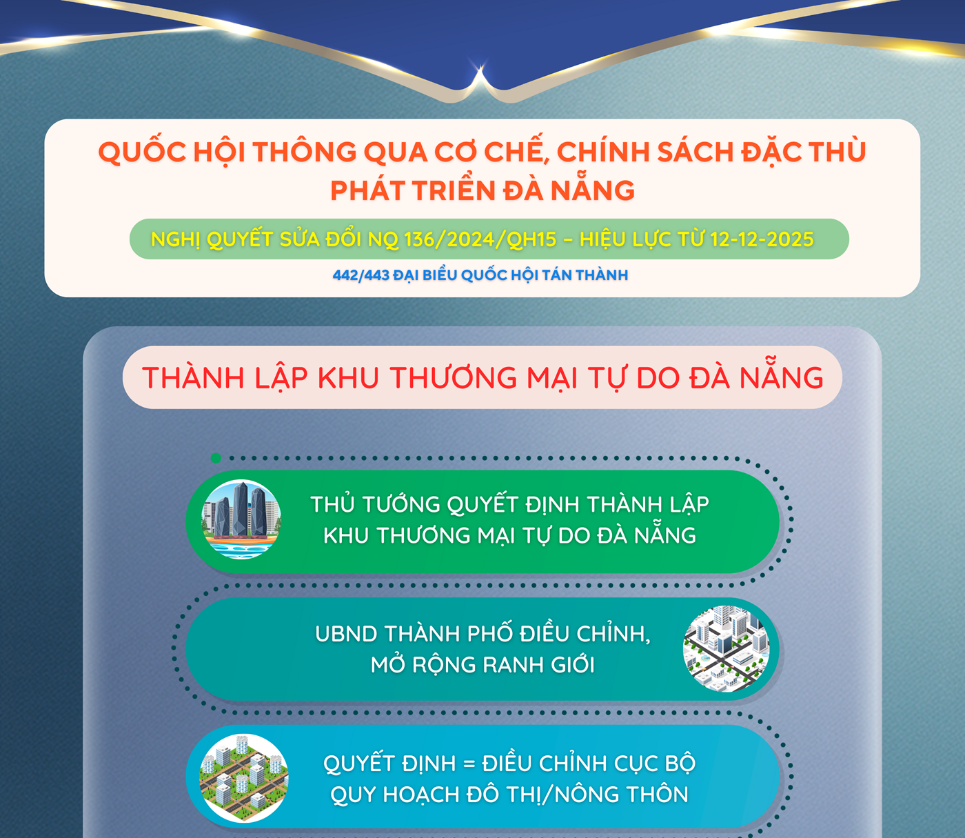 Cơ chế, chính sách đặc thù phát triển Đà Nẵng trở thành động lực tăng trưởng mới của miền Trung