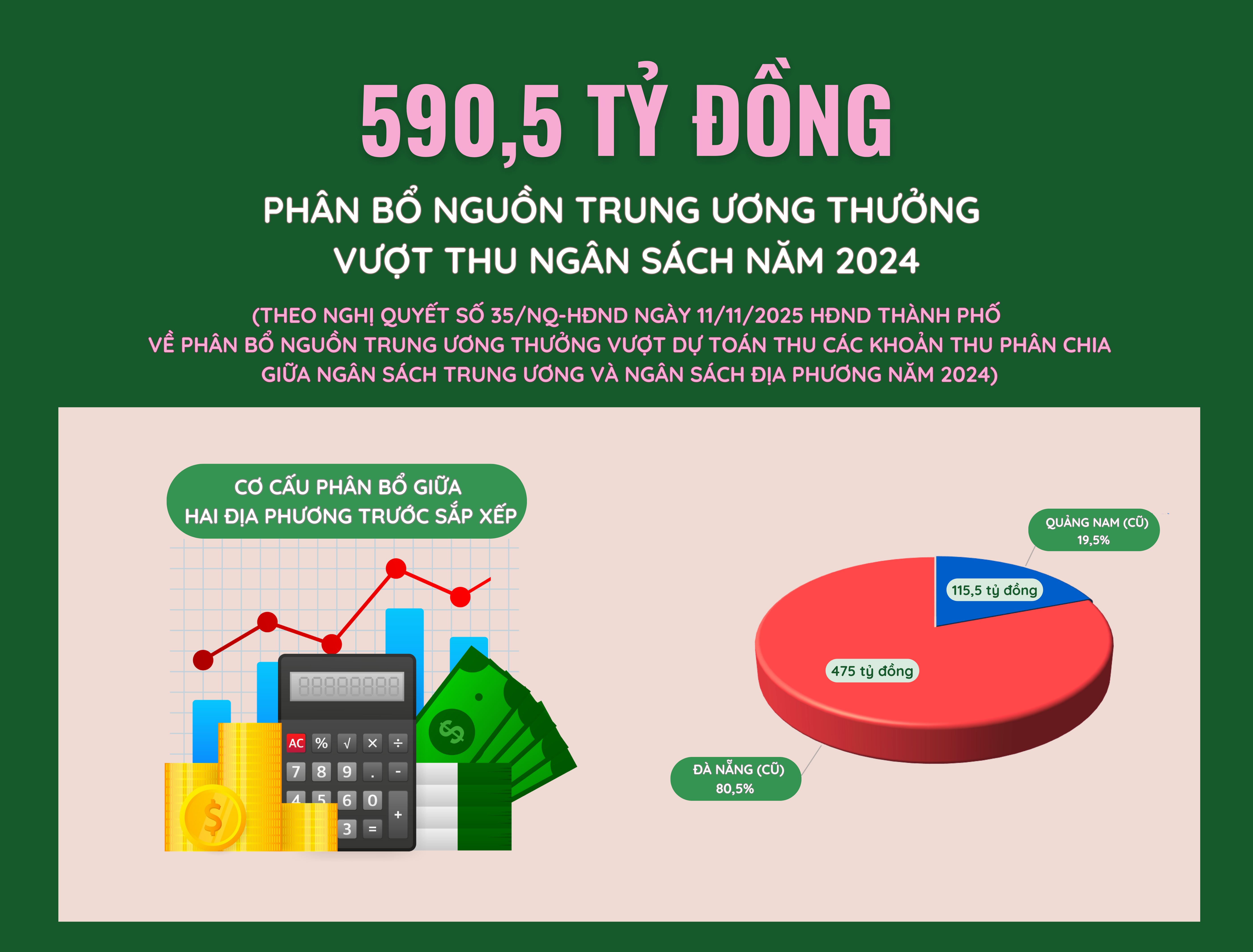 Phân bổ 590,5 tỷ đồng từ nguồn trung ương thưởng vượt thu ngân sách năm 2024