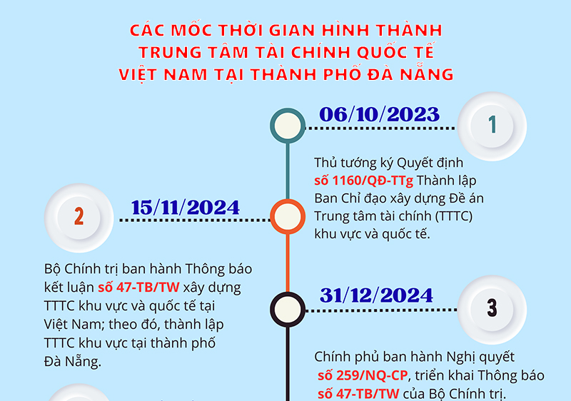 [Infographic] Các mốc thời gian hình thành Trung tâm Tài chính quốc tế Việt Nam tại thành phố Đà Nẵng