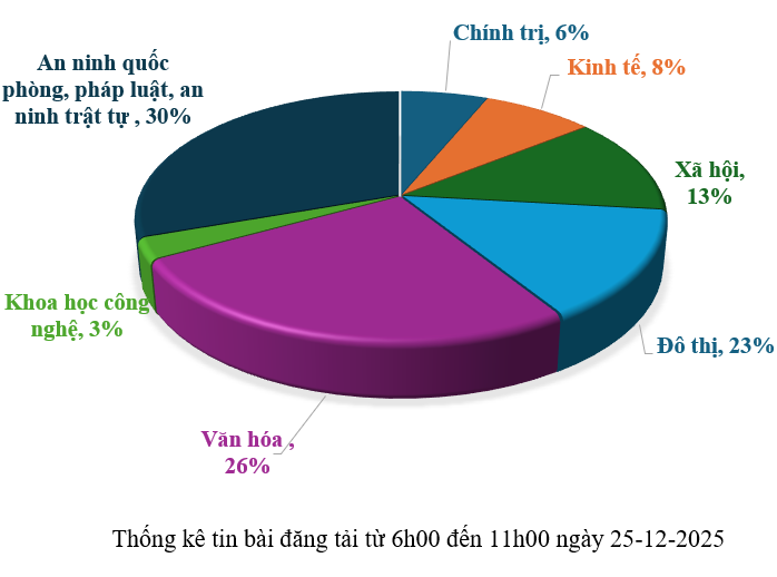 Thông tin báo chí chiều 25-12-2025