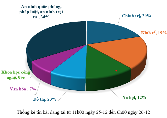 Thông tin báo chí sáng 26-12-2025